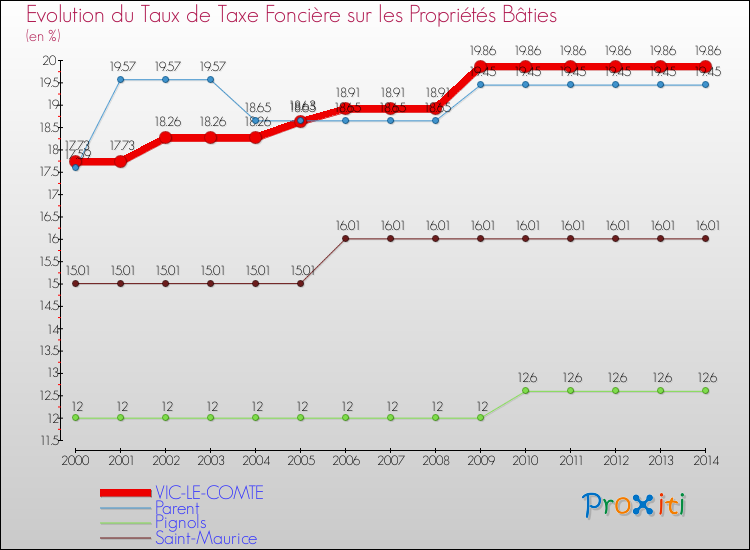 Evolution du taux de la taxe foncière sur le bati pour VIC-LE-COMTE et les communes proches de 2000 à 2014 Comparaison des taux de taxe foncière sur le bati pour VIC-LE-COMTE et les communes voisines de 2000 à 2014
