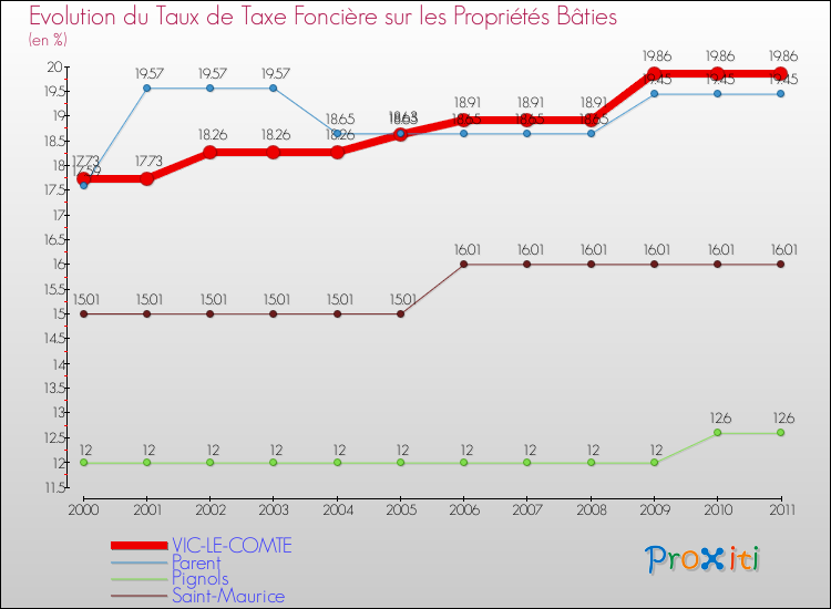 Evolution du taux de la taxe foncière sur le bati pour VIC-LE-COMTE et les communes proches Comparaison des taux de taxe foncière sur le bati pour VIC-LE-COMTE et les communes voisines