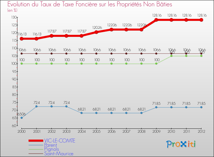 Evolution du taux de la taxe foncière sur les immeubles et terrains non batis pour VIC-LE-COMTE et les communes proches de 2000 à 2012 Comparaison des taux de la taxe foncière sur les immeubles et terrains non batis pour VIC-LE-COMTE et les communes voisines de 2000 à 2012