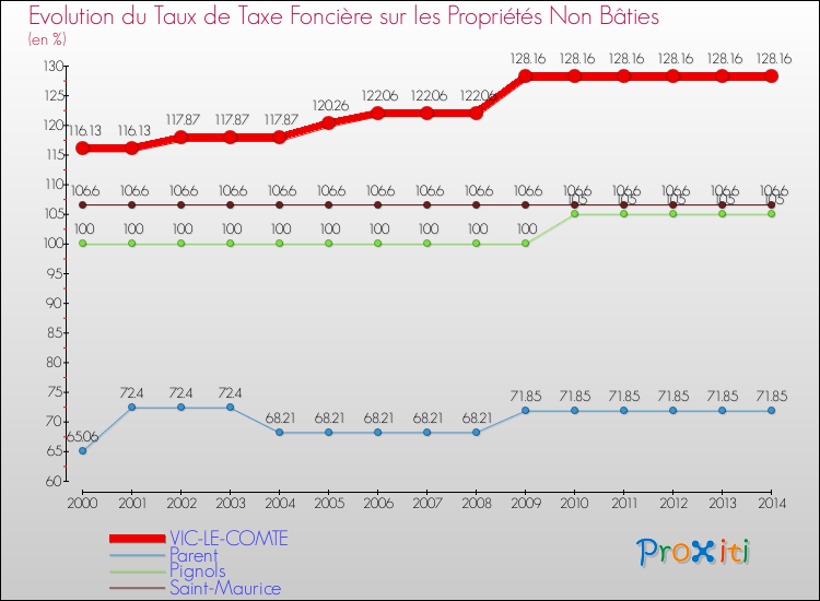 Evolution du taux de la taxe foncière sur les immeubles et terrains non batis pour VIC-LE-COMTE et les communes proches de 2000 à 2014 Comparaison des taux de la taxe foncière sur les immeubles et terrains non batis pour VIC-LE-COMTE et les communes voisines de 2000 à 2014