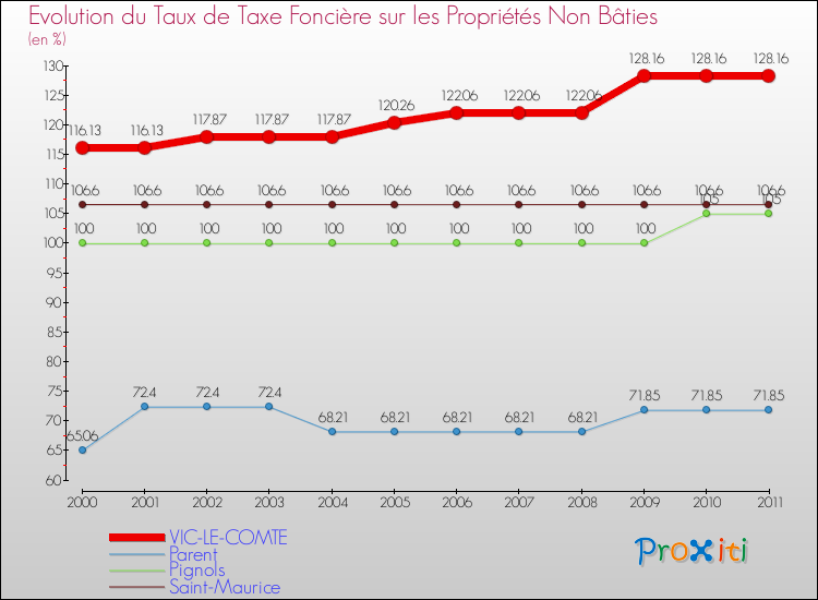 Evolution du taux de la taxe foncière sur les immeubles et terrains non batis pour VIC-LE-COMTE et les communes proches Comparaison des taux de la taxe foncière sur les immeubles et terrains non batis pour VIC-LE-COMTE et les communes voisines