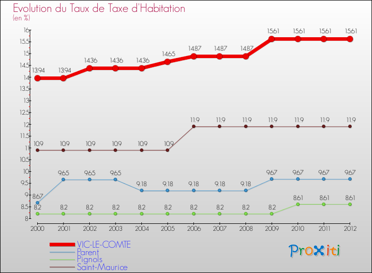 Evolution du taux de la taxe d'habitation pour VIC-LE-COMTE et les communes proches Comparaison des taux de la taxe d'habitation pour VIC-LE-COMTE et les communes voisines