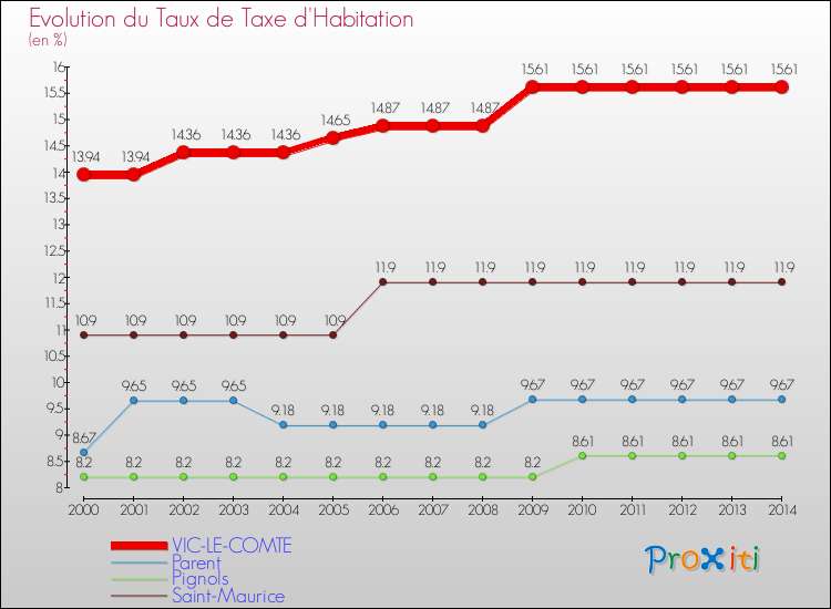 Evolution du taux de la taxe d'habitation pour VIC-LE-COMTE et les communes proches de 2000 à 2014 Comparaison des taux de la taxe d'habitation pour VIC-LE-COMTE et les communes voisines de 2000 à 2014
