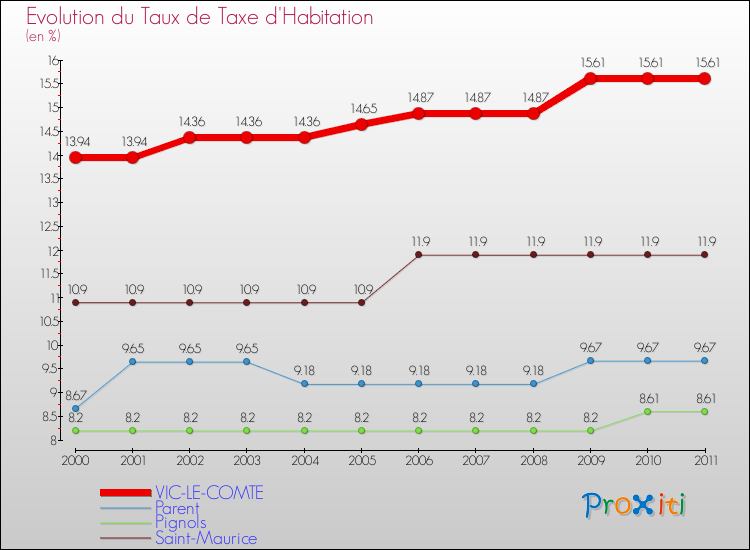 Evolution du taux de la taxe d'habitation pour VIC-LE-COMTE et les communes proches Comparaison des taux de la taxe d'habitation pour VIC-LE-COMTE et les communes voisines