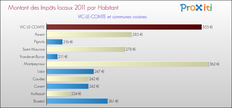 Montant des impôts locaux par Habitant pour VIC-LE-COMTE et les communes proches Comparaison des impôts locaux par habitant pour VIC-LE-COMTE et les communes voisines