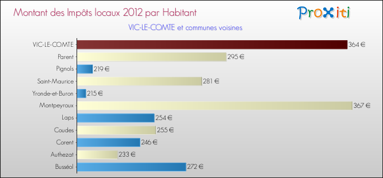 Montant des impôts locaux par Habitant pour VIC-LE-COMTE et les communes proches Comparaison des impôts locaux par habitant pour VIC-LE-COMTE et les communes voisines