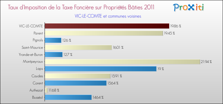 Taux d'imposition de la taxe foncière sur le bati 2011 pour VIC-LE-COMTE et les communes proches Comparaison des taux d'imposition de la taxe foncière sur le bati 2011 pour VIC-LE-COMTE et les communes voisines