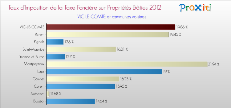 Taux d'imposition de la taxe foncière sur le bati 2012 pour VIC-LE-COMTE et les communes proches Comparaison des taux d'imposition de la taxe foncière sur le bati 2012 pour VIC-LE-COMTE et les communes voisines
