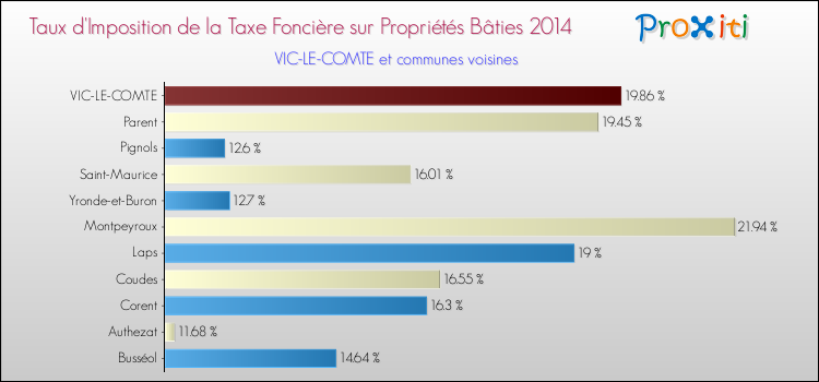 Taux d'imposition de la taxe foncière sur le bati 2014 pour VIC-LE-COMTE et les communes proches Comparaison des taux d'imposition de la taxe foncière sur le bati 2014 pour VIC-LE-COMTE et les communes voisines