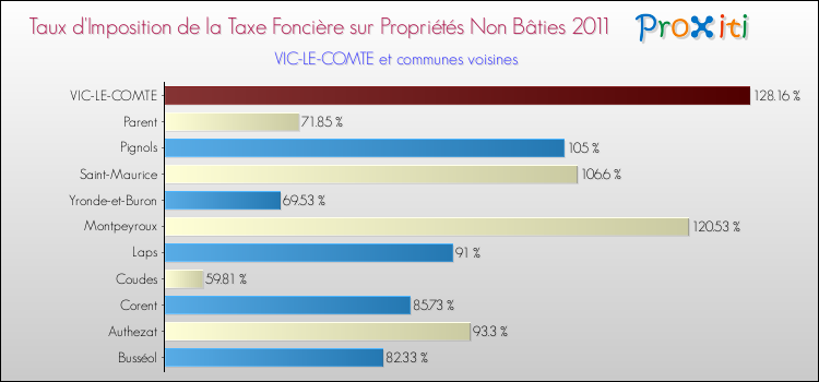 Taux d'imposition de la taxe foncière sur les immeubles et terrains non batis 2011 pour VIC-LE-COMTE et les communes proches Comparaison des taux d'imposition de la taxe foncière sur les immeubles et terrains non batis 2011 pour VIC-LE-COMTE et les communes voisines