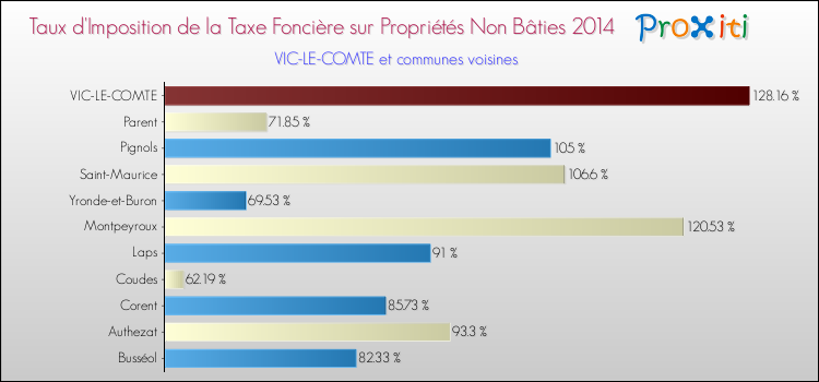 Taux d'imposition de la taxe foncière sur les immeubles et terrains non batis 2014 pour VIC-LE-COMTE et les communes proches Comparaison des taux d'imposition de la taxe foncière sur les immeubles et terrains non batis 2014 pour VIC-LE-COMTE et les communes voisines