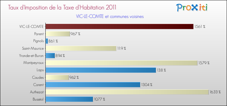 Taux d'imposition de la taxe d'habitation 2011 pour VIC-LE-COMTE et les communes proches Comparaison des taux d'imposition de la taxe d'habitation 2011 pour VIC-LE-COMTE et les communes voisines