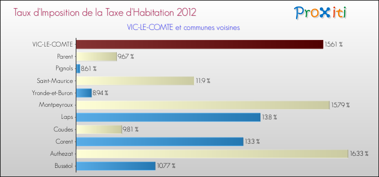 Taux d'imposition de la taxe d'habitation 2012 pour VIC-LE-COMTE et les communes proches Comparaison des taux d'imposition de la taxe d'habitation 2012 pour VIC-LE-COMTE et les communes voisines
