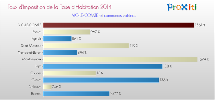 Taux d'imposition de la taxe d'habitation 2014 pour VIC-LE-COMTE et les communes proches Comparaison des taux d'imposition de la taxe d'habitation 2014 pour VIC-LE-COMTE et les communes voisines