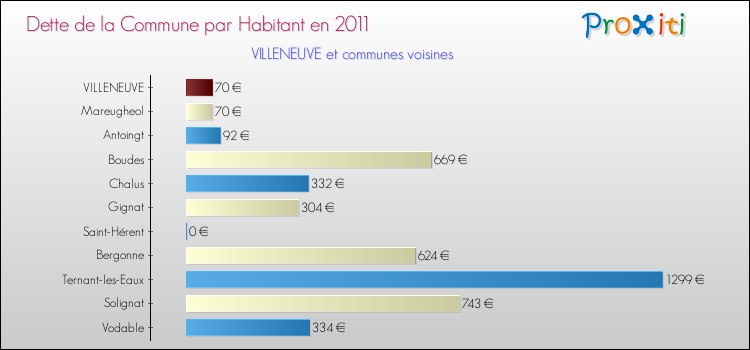 Dette par habitant de la commune en 2011 pour VILLENEUVE et les communes proches Comparaison de la dette par habitant de la commune en 2011 pour VILLENEUVE et les communes voisines