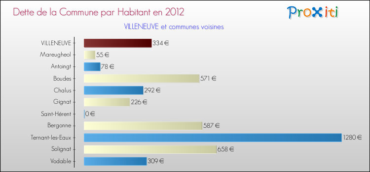 Dette par habitant de la commune en 2012 pour VILLENEUVE et les communes proches Comparaison de la dette par habitant de la commune en 2012 pour VILLENEUVE et les communes voisines