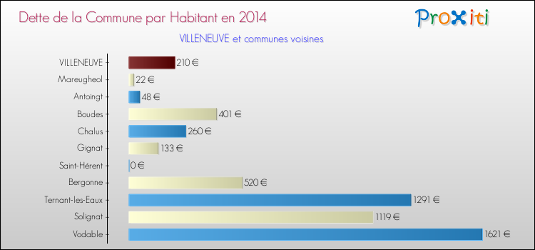 Dette par habitant de la commune en 2014 pour VILLENEUVE et les communes proches Comparaison de la dette par habitant de la commune en 2014 pour VILLENEUVE et les communes voisines