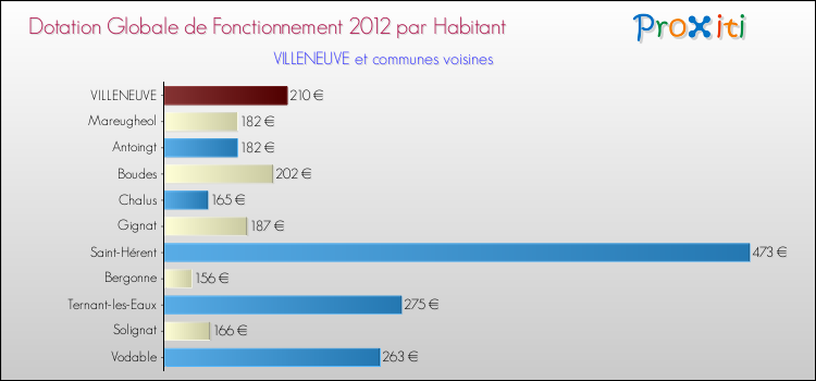 Montant des dotations globales de fonctionnement DGF par Habitant pour VILLENEUVE et les communes proches Comparaison des des dotations globales de fonctionnement DGF par habitant pour VILLENEUVE et les communes voisines