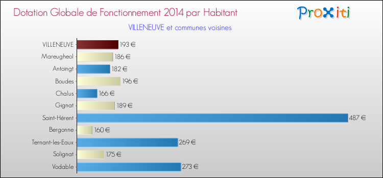 Montant des dotations globales de fonctionnement DGF par Habitant pour VILLENEUVE et les communes proches en 2014. Comparaison des des dotations globales de fonctionnement DGF par habitant pour VILLENEUVE et les communes voisines en 2014.