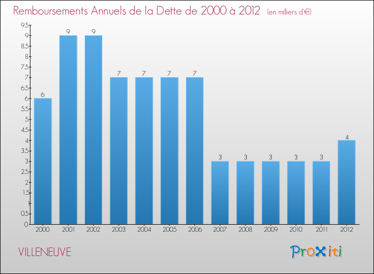 Evolution de l'annuité de la dette pour la commune de VILLENEUVE de 2000 à 2012 Annuités de la dette pour VILLENEUVE de 2000 à 2012