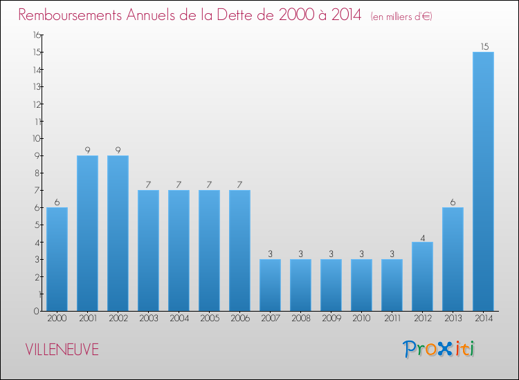 Evolution de l'annuité de la dette pour la commune de VILLENEUVE de 2000 à 2014 Annuités de la dette pour VILLENEUVE de 2000 à 2014