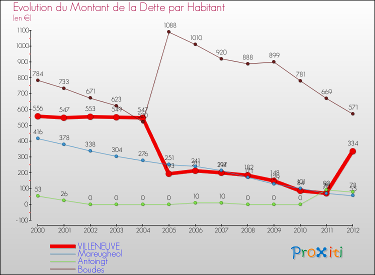 Evolution de la dette par habitant pour la commune de VILLENEUVE et les communes proches de 2000 à 2012 Comparaison de la dette par habitant pour VILLENEUVE et les communes voisines de 2000 à 2012