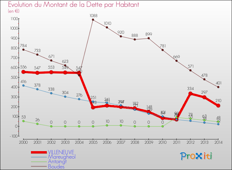 Evolution de la dette par habitant pour la commune de VILLENEUVE et les communes proches de 2000 à 2014 Comparaison de la dette par habitant pour VILLENEUVE et les communes voisines de 2000 à 2014