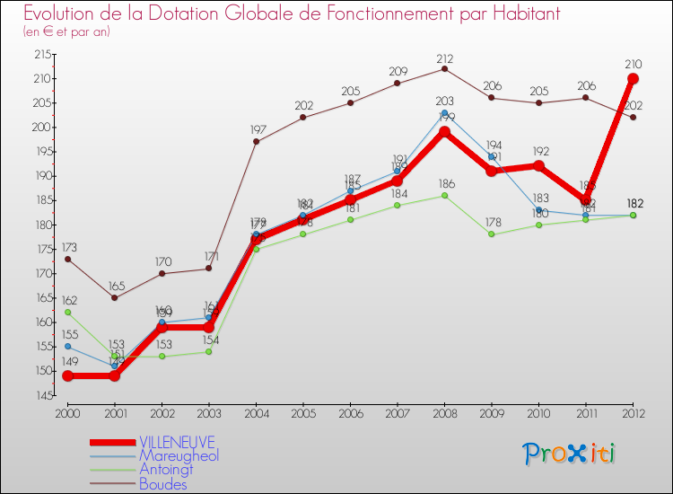 Evolution et montant de la dotation globale de fonctionnement par Habitant pour VILLENEUVE et les communes proches Comparaison des dotations globales de fonctionnement par habitant pour VILLENEUVE et les communes voisines