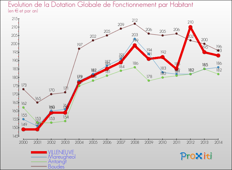 Evolution et montant de la dotation globale de fonctionnement par Habitant pour VILLENEUVE et les communes proches de 2000 à 2014. Comparaison des dotations globales de fonctionnement par habitant pour VILLENEUVE et les communes voisines de 2000 à 2014.