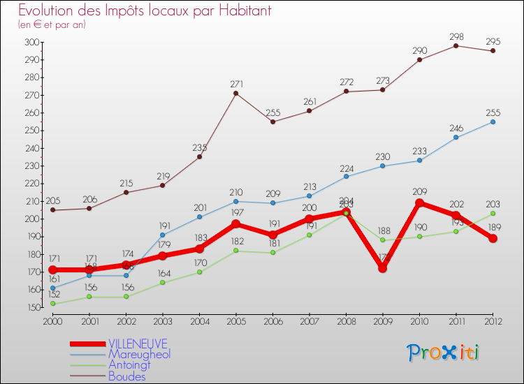 Evolution et montant des impôts locaux par Habitant pour VILLENEUVE et les communes proches Comparaison des impôts locaux par habitant pour VILLENEUVE et les communes voisines