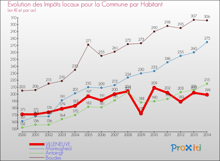 Evolution et montant des impôts locaux par Habitant pour VILLENEUVE et les communes proches de 2000 à 2014 Comparaison des impôts locaux par habitant pour VILLENEUVE et les communes voisines de 2000 à 2014