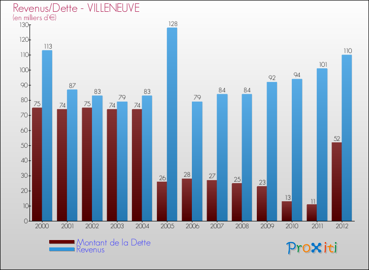 Evolution comparée de la dette et des revenus pour la commune de VILLENEUVE de 2000 à 2012 Comparaison de la dette et des revenus pour VILLENEUVE de 2000 à 2012