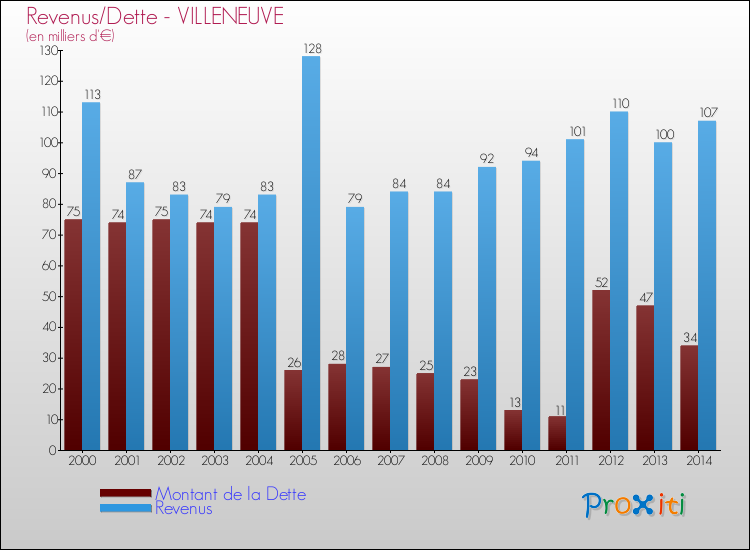 Evolution comparée de la dette et des revenus pour la commune de VILLENEUVE de 2000 à 2014 Comparaison de la dette et des revenus pour VILLENEUVE de 2000 à 2014
