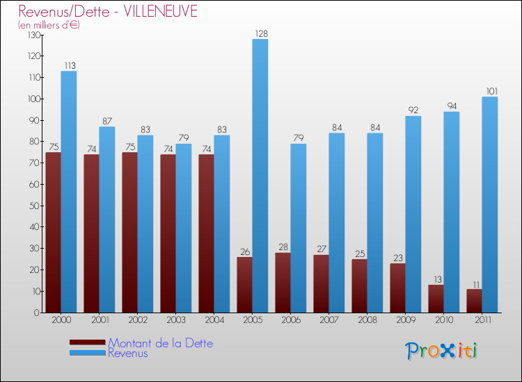 Evolution comparée de la dette et des revenus pour la commune de VILLENEUVE de 2000 à 2011 Comparaison de la dette et des revenus pour VILLENEUVE de 2000 à 2011