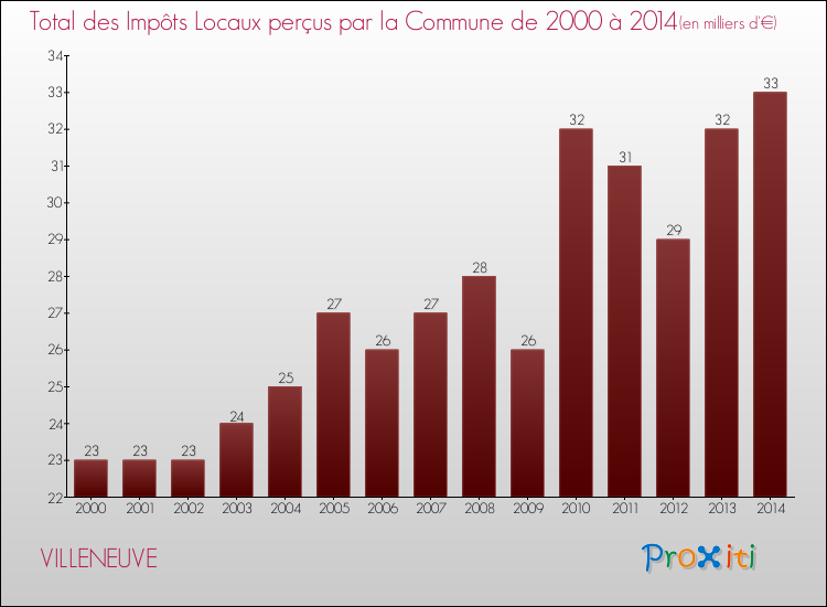Evolution des Impôts Locaux pour la commune de VILLENEUVE de 2000 à 2014 Evolution des Impôts Locaux pour VILLENEUVE de 2000 à 2014