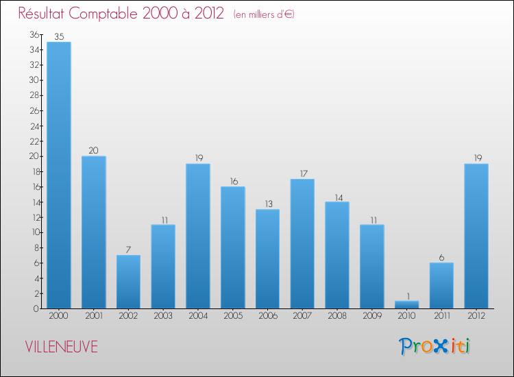 Evolution du résultat comptable pour la commune de VILLENEUVE de 2000 à 2012 Evolution du résultat comptable pour VILLENEUVE de 2000 à 2012