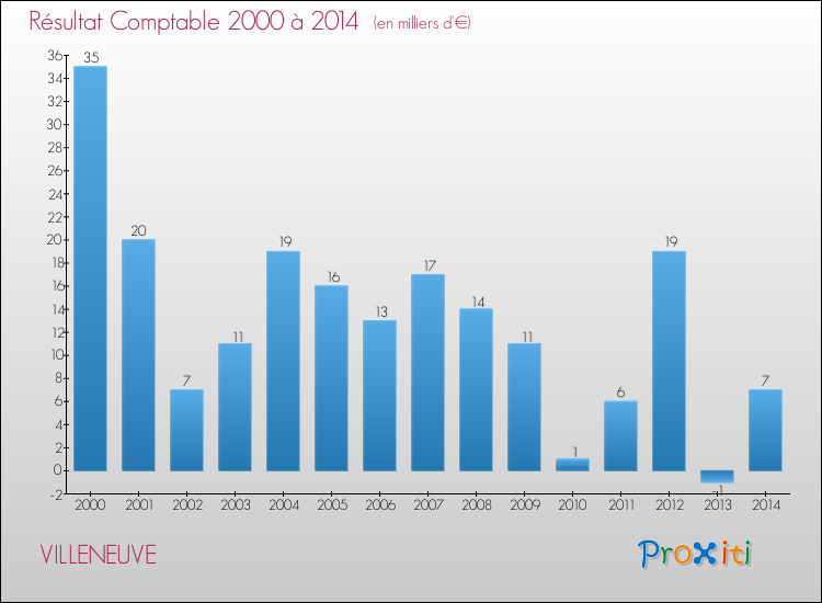 Evolution du résultat comptable pour la commune de VILLENEUVE de 2000 à 2014 Evolution du résultat comptable pour VILLENEUVE de 2000 à 2014