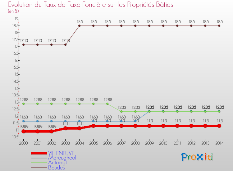 Evolution du taux de la taxe foncière sur le bati pour VILLENEUVE et les communes proches de 2000 à 2014 Comparaison des taux de taxe foncière sur le bati pour VILLENEUVE et les communes voisines de 2000 à 2014