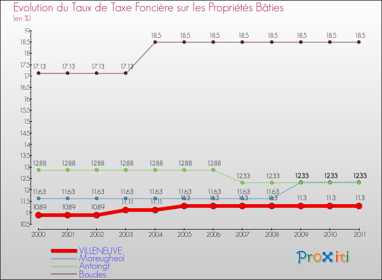 Evolution du taux de la taxe foncière sur le bati pour VILLENEUVE et les communes proches Comparaison des taux de taxe foncière sur le bati pour VILLENEUVE et les communes voisines