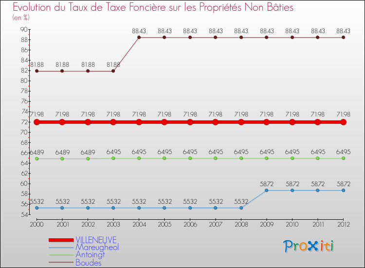 Evolution du taux de la taxe foncière sur les immeubles et terrains non batis pour VILLENEUVE et les communes proches de 2000 à 2012 Comparaison des taux de la taxe foncière sur les immeubles et terrains non batis pour VILLENEUVE et les communes voisines de 2000 à 2012