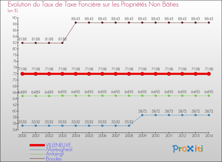 Evolution du taux de la taxe foncière sur les immeubles et terrains non batis pour VILLENEUVE et les communes proches de 2000 à 2014 Comparaison des taux de la taxe foncière sur les immeubles et terrains non batis pour VILLENEUVE et les communes voisines de 2000 à 2014