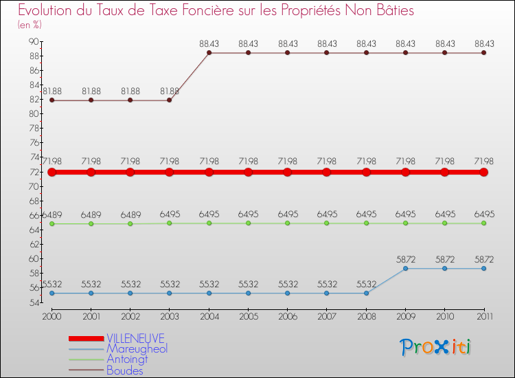Evolution du taux de la taxe foncière sur les immeubles et terrains non batis pour VILLENEUVE et les communes proches Comparaison des taux de la taxe foncière sur les immeubles et terrains non batis pour VILLENEUVE et les communes voisines