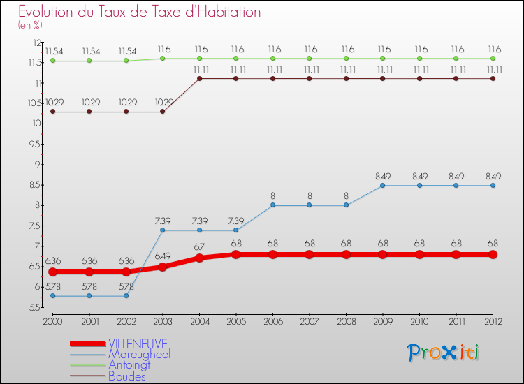 Evolution du taux de la taxe d'habitation pour VILLENEUVE et les communes proches Comparaison des taux de la taxe d'habitation pour VILLENEUVE et les communes voisines