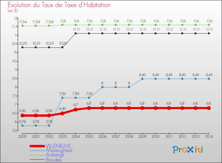 Evolution du taux de la taxe d'habitation pour VILLENEUVE et les communes proches de 2000 à 2014 Comparaison des taux de la taxe d'habitation pour VILLENEUVE et les communes voisines de 2000 à 2014