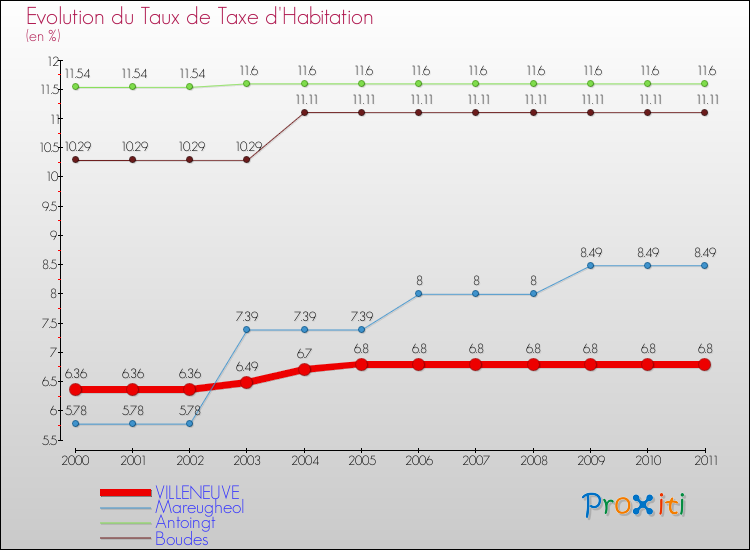 Evolution du taux de la taxe d'habitation pour VILLENEUVE et les communes proches Comparaison des taux de la taxe d'habitation pour VILLENEUVE et les communes voisines