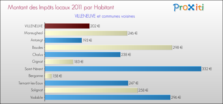 Montant des impôts locaux par Habitant pour VILLENEUVE et les communes proches Comparaison des impôts locaux par habitant pour VILLENEUVE et les communes voisines