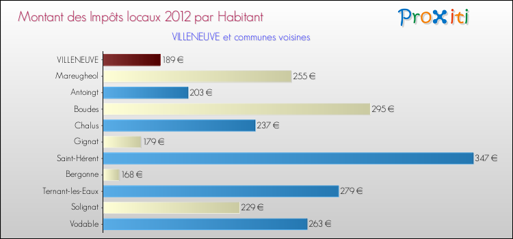 Montant des impôts locaux par Habitant pour VILLENEUVE et les communes proches Comparaison des impôts locaux par habitant pour VILLENEUVE et les communes voisines