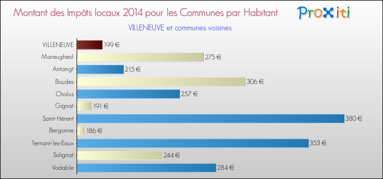 Montant des impôts locaux par Habitant pour VILLENEUVE et les communes proches en 2014 Comparaison des impôts locaux par habitant pour VILLENEUVE et les communes voisines en 2014