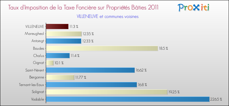 Taux d'imposition de la taxe foncière sur le bati 2011 pour VILLENEUVE et les communes proches Comparaison des taux d'imposition de la taxe foncière sur le bati 2011 pour VILLENEUVE et les communes voisines