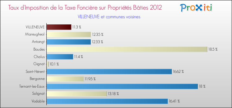 Taux d'imposition de la taxe foncière sur le bati 2012 pour VILLENEUVE et les communes proches Comparaison des taux d'imposition de la taxe foncière sur le bati 2012 pour VILLENEUVE et les communes voisines